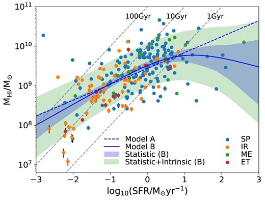 $M_{\rm H\, {\small {I}}}$ as a function of the SFR for the full H i-selected sample from the MIGHTEE-H i catalogue at 0 < z < 0.084. Measurements in dots are colour-coded by their morphologies. The dashed and solid blue lines are the best-fitting of Models A and B, respectively. The blue and green shaded areas are the statistical uncertainties and intrinsic scatters added to the statistical uncertainties for the Model B. The dashed grey lines are the time scales for depletion of the H i gas, defined as $M_{\rm H\, {\small {I}}}$/SFR.