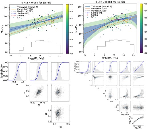 Observed $M_{\rm H\, {\small {I}}}-M_{\star }$ relation (top) and its posterior parameters (bottom) for SP with the best-fitting Model A (left -hand panel) and B (right-hand panel) at 0 < z < 0.084 from the MIGHTEE-H i catalogue. Top row: the dots are SP colour-coded by redshift. The blue shaded areas are the statistical uncertainties, and the green ones are the intrinsic scatters added to the statistical uncertainties. The orange line is the stellar mass-selected spirals from Parkash et al. (2018). The grey dashed circles are the measurements from ALFALFA (Maddox et al. 2015). Bottom row: the grey histograms are the (one- or two-dimensional) marginal posterior probabilities. The blue curves are the cumulative distributions. The blue crosses in the two-dimensional posteriors are the set of parameters with the maximum likelihood, and the 1σ error bars are estimated in the one-dimensional marginal posterior space.