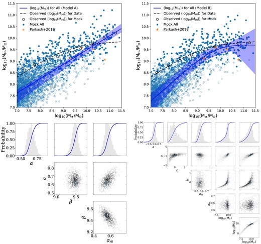 Top row: $M_{\rm H\, {\small {I}}}$ as a function of the stellar mass for the whole mock MIGHTEE-H i sample at 0 < z < 0.084, with Model A (left-hand panel) and B (right-hand panel) fitted for the underlying $M_{\rm H\, {\small {I}}}-M_{\star }$ relation. The blue dots with the filled and empty ones are the detections and non-detections. The dashed black lines in the left- and right-hand panels are the observed $\langle \log _{10}(M_{\rm H\, {\small {I}}})\rangle$ from Model B for our MIGHTEE-H i observation while the black circles are ‘observed’ $\langle \log _{10}(M_{\rm H\, {\small {I}}})\rangle$ for our mock sample. The solid blue lines are the best-fitting of Models A and B in the left- and right-hand panels for the whole underlying sample with the blue shaded areas being the 1σ statistical uncertainties. The orange stars are the stellar mass-selected sample from Parkash et al. (2018). The blue dots are down-sampled for presentation. Bottom row: the grey histograms are the (one- or two-dimensional) marginal posterior probabilities. The blue curves are the cumulative distributions. The blue crosses in the two-dimensional posteriors are the set of parameters with the maximum likelihood, and the 1σ error bars are estimated in the one-dimensional marginal posterior space.