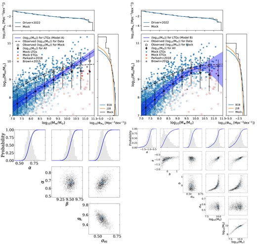 Top row: $M_{\rm H\, {\small {I}}}$ as a function of the stellar mass for the mock MIGHTEE-H i samples for LTGs and ETGs at 0 < z < 0.084, with Model A (left-hand panel) and B (right-hand panel) fitted for the underlying $M_{\rm H\, {\small {I}}}-M_{\star }$ relation for LTGs. The blue and red dots are LTGs and ETGs, with the filled and empty ones being the detections and non-detections. The dashed black lines in the left- and right-hand panels are the observed $\langle \log _{10}(M_{\rm H\, {\small {I}}})\rangle$ from Model B for our MIGHTEE-H i observation while the black circles are ‘observed’ $\langle \log _{10}(M_{\rm H\, {\small {I}}})\rangle$ for our mock sample. The solid blue lines are the best-fitting of Models A and B in the left- and right-hand panels for LTGs with the blue shaded areas being the 1σ statistical uncertainties. The black dots are the average of $\log _{10}(M_{\rm H\, {\small {I}}})$ with the error bar being the intrinsic scatter for all samples at given stellar mass bins. The orange and grey stars are the stellar mass-selected samples from Parkash et al. (2018) and Brown et al. (2015). The upper panel shows the GSMF from Driver et al. (2022) that we use to mock our galaxy samples, while the bottom right-hand panel shows the HIMF, which is the result of marginalizing over the M⋆ axis. The HIMFs in Jones et al. (2018) for the ALFALFA survey and Butcher et al. (2018) for the NIBLES survey are shown in blue and orange lines. The colour-coded dots are down-sampled for presentation. Bottom row: the grey histograms are the (one- or two-dimensional) marginal posterior probabilities. The blue curves are the cumulative distributions. The blue crosses in the two-dimensional posteriors are the set of parameters with the maximum likelihood, and the 1σ error bars are estimated in the one-dimensional marginal posterior space.