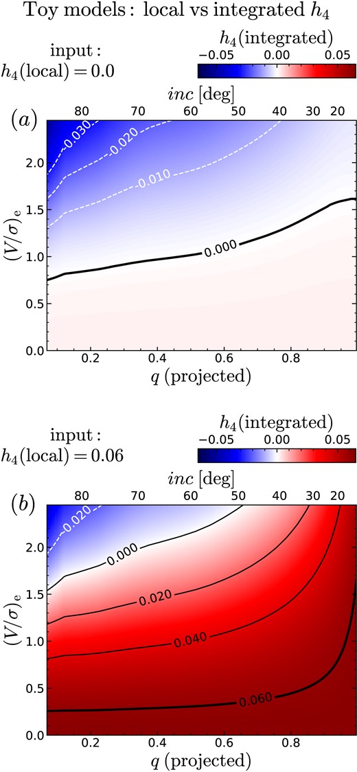 Spatially integrated h4 as a function of (V/σ)e and q for our toy models. Panel a shows the model with local (input) $h_4\, = 0$; panel b shows the model with local $h_4\, = 0.06$. The dashed/solid contours show loci of constant negative/non-negative $h_4\, \, (\mathrm{integrated})$; the thick solid line is the locus where $h_4\, \, (\mathrm{integrated}) = h_4\, \, (\mathrm{local})$. For round shapes and/or low (V/σ)e, $h_4\, \, (\mathrm{integrated})$ reflects $h_4\, \, (\mathrm{local})$; elsewhere, $h_4\, \, (\mathrm{integrated})$ also depends on q and (V/σ)e ; these trends are quantified in Fig. 2 and Table 1; see Fig. 9 for a comparison to the observations (but note that – in our observations – $h_4\, \, (\mathrm{local})$ is unknown).