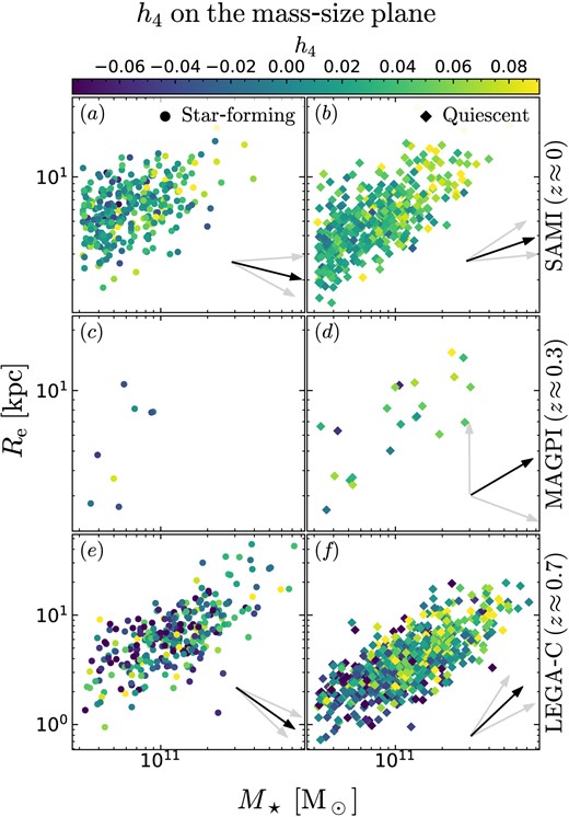 Our galaxies on the mass–size plane, colour-coded by h4. The symbols are the same as Fig. 9. The numerical value of the PCCs and the angle of the arrows are reported in Table 3, rows 2–24. All the arrows fall in the first or fourth quadrant, consistent with a positive h4–M⋆ correlation after controlling for Re. For LEGA-C quiescent galaxies, we also find evidence for a correlation between h4 and Re, after controlling for M⋆. The negative h4–Re correlation for LEGA-C star-forming galaxies (panel e) is not statistically significant.