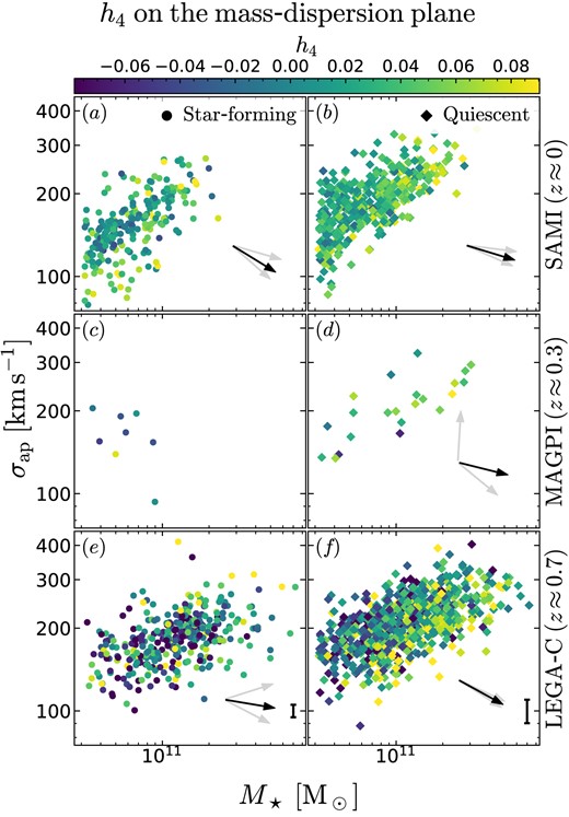 Our galaxies on the mass–dispersion plane, colour-coded by h4. The symbols are the same as Fig. 9, the PCCs and the angle of the arrows are reported in Table 3, rows 25–36. h4 correlates more strongly with M⋆ than with aperture velocity dispersion σap, both for local quiescent galaxies (panel c) and for quiescent galaxies at z = 0.7 (panel f). After the dissipative formation phase, changes in σap are only fractional, while M⋆ may more than double via gas-poor mergers. Therefore, positive correlations of h4 with M⋆ (after controlling for σap) are suggestive of non-dissipative mass growth.