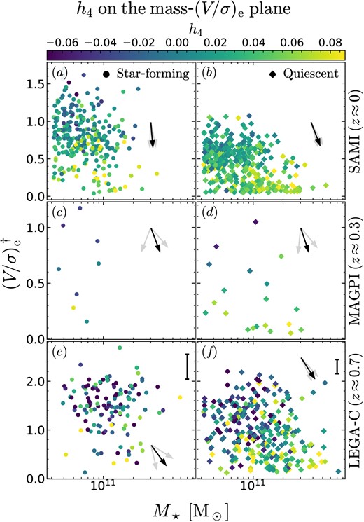 Our galaxies on the M⋆–(V/σ)e plane, colour-coded by h4. The left/right columns show star-forming/quiescent galaxies, and the top/middle/bottom rows show the SAMI/MAGPI/LEGA-C samples. The symbols are the same as Fig. 10, the PCCs and the angle of the arrows are reported in Table 3, rows 37–48. In general, the h4–(V/σ)e correlations are stronger than the h4–M⋆ correlations; the latter only exist independently for LEGA-C quiescent galaxies, and, perhaps, for SAMI quiescent galaxies. † (V/σ)e has two different meanings for SAMI and MAGPI versus LEGA-C. See also note to Fig. 9 and Section 3.3.3.