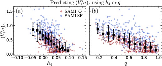 As a predictor of (V/σ)e, h4 (panel a) performs similarly to projected axis ratio q (panel b). The blue circles/red diamonds are SAMI star-forming/quiescent galaxies, the black squares are the running median, with the errorbars encompassing the 16th–84th percentiles of the data. Using h4 alone, one can predict (V/σ)e with a typical uncertainty of 0.23, which reduces to 0.16 if considering only quiescent galaxies; these results are similar to what we would get using galaxy shape q instead of h4.