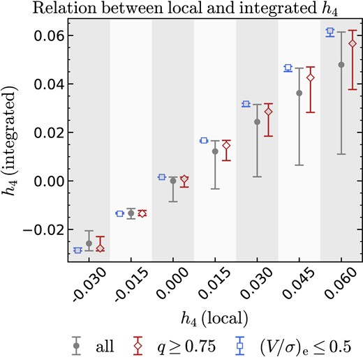Statistically, $h_4\, \, (\mathrm{integrated})$ reflects $h_4\, \, (\mathrm{local})$, as traced by the grey circles, which are the median values of $h_4\, \, (\mathrm{integrated})$ over the (V/σ)e –inc grid. Selecting models with large q or low (V/σ)e reduces both the bias and the spread (red diamonds and blue squares, respectively; points inside the same shaded regions have the same local h4: the symbols are offset horizontally for clarity).