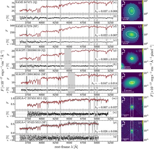 Comparison between three randomly selected quiescent (Q) galaxies and three randomly selected star-forming (SF) galaxies, chosen from SAMI (panels a–f), MAGPI (panels g–l), and LEGA-C (panels m–r). For each galaxy, we show the data (dark grey) and best-fitting spectra (red), alongside the relative residuals (black dots). The galaxy names and their h4 values are reported in the top-left and bottom-right corners of the panels with the spectra. The vertical lines/regions are masked because of low data quality, or possible emission lines (regardless of whether lines were actually detected), or because of instrument set-up (e.g. the GALACSI laser band for MAGPI, panels g, h, j, and k). The inset figures show the galaxy images (derived from the data cubes for SAMI and MAGPI, panels c, f, i, and l; from HST F814W for LEGA-C, panels o and r). In each of the six galaxy images, we indicate the aperture used to extract the spectrum with a dashed white line; these are ellipses with semimajor axis equal to the effective radius (for SAMI and MAGPI), or a rectangular slit with 1-arcsec width (for LEGA-C). The lowest quadrant of the LEGA-C images shows the data convolved to the ground-based spatial resolution of LEGA-C.