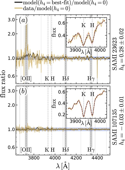 Showing the difference between a second- and fourth-order velocity distribution. In the main panels, the sand lines show the ratio between the data and the best-fitting second-order model (labelled ‘model (h4 = 0)’), whereas the black lines show the ratio between the best-fitting fourth- and second-order models. Panel a shows SAMI galaxy 23623, an extreme system with high h4 (this galaxy appears to be a recent merger, so it is excluded from the rest of the study). For this galaxy, outside the noisy region at the blue end (λ < 3900 Å), the residuals show variations of a few percent (the shaded blue region encompasses ±5 per cent from unity); the solid black line follows closely the sand line, underscoring the need for a leptokurtic LOSVD. Conversely, SAMI galaxy 107135 (panel b) has low h4: the difference between the second- and fourth-order LOSVDs is less pronounced. The vertical grey regions are bad pixels, or regions where gas emission lines may be located. In each of the inset panels, we focus on the region of the spectrum around the H and K Calcium lines; we show the data (solid sand line), the best-fitting fourth-order model (dashed black line) and the best-fitting second-order model (dotted red line). Even for SAMI 23623, the two models are barely distinguishable, but comparing the the fourth- and second-order models in the region between the two lines, it may be observed that the fourth-order model has broader wings, which follow the data more closely.