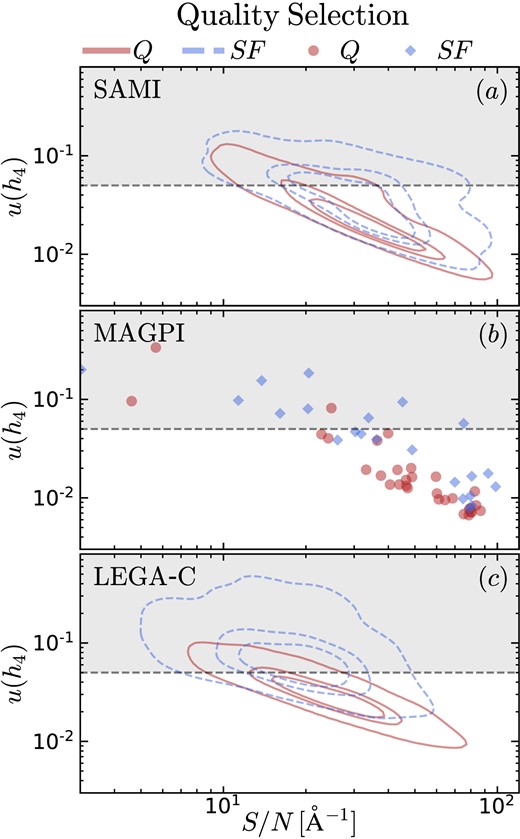 Our quality selection is based on a cut in the h4 measurement uncertainty, $u(h_4\,)\lt 0.05$ (horizontal dashed line). There is a clear relation between $u(h_4\,)$ and empirical S/N, for SAMI (panel a), MAGPI (panel b), and LEGA-C (panel c). For SAMI and LEGA-C, we use contour lines enclosing the 30th, 50th, and 90th percentile of the data; dashed blue/solid red contours trace star-forming/quiescent galaxies, respectively. For MAGPI, we represent individual star-forming/quiescent galaxies with blue diamonds/red circles. Note that, at fixed S/N, star-forming galaxies have larger $u(h_4\,)$ than quiescent galaxies.