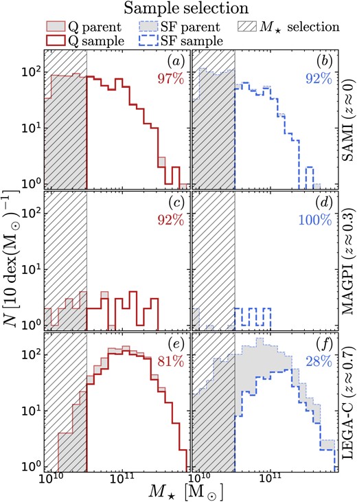 The sample selected from SAMI (top row), MAGPI (middle), and LEGA-C (bottom). The left/right columns show, respectively, quiescent and star-forming galaxies. In each panel, the filled grey histogram is the mass distribution of the parent sample (including galaxies without h4 measurements). The empty histograms are our sample, selected to have $M_\star \, \ge 10^{10.5}\, \mathrm{M_\odot }\,$ and to meet the quality selection criteria for h4 (Section 4.2). The percentage in the top right corner of each panel is the number ratio between our sample and the parent sample, considering only galaxies above the mass limit. For SAMI and LEGA-C, the quiescent samples are highly complete; for the star-forming sample, only SAMI shows high completeness.