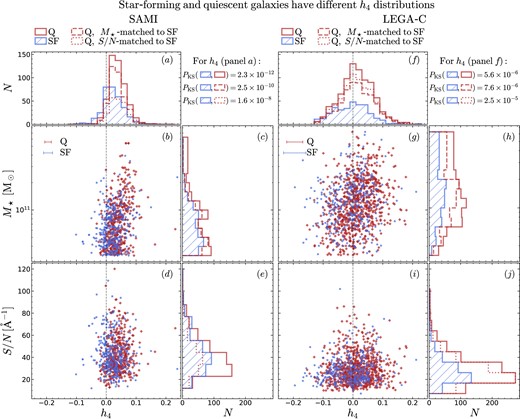 On average, quiescent (Q) galaxies have larger h4 compared to star-forming (SF) galaxies, even after controlling for stellar mass or S/N. Panels a–e show SAMI galaxies, panels f–j show LEGA-C galaxies. In panels b, d, g, and i, the blue circles/red diamonds represent star-forming/quiescent galaxies; the errorbars are the median uncertainties (for h4) or a uniform uncertainty of 0.15 dex (for M⋆). All other panels show the marginalized distributions. The vertical dashed lines trace $h_4\, = 0$, corresponding to a Gaussian LOSVD. Star-forming and quiescent galaxies have different h4 distributions (hatched blue and red histograms in panels a and f), but could this difference be due to different M⋆ or S/N distributions? (cf. panels b, d, g, and i). The dashed red histograms show a sample of quiescent galaxies randomly drawn to match the M⋆ distribution of the star-forming sample (for SAMI: panels a and c, for LEGA-C: panels f and h); the dotted red histograms show a sample of quiescent galaxies randomly drawn to match the S/N distribution of the star-forming sample (for SAMI: panels a and e, for LEGA-C: panels f and j). Comparing h4 of these ‘matched’ quiescent samples to the star-forming sample from the same survey, we still find they are different (the Kolmogorov–Smirnov test probabilities are reported to the right of panels a and f for SAMI and LEGA-C; the labels are the same as the histograms).