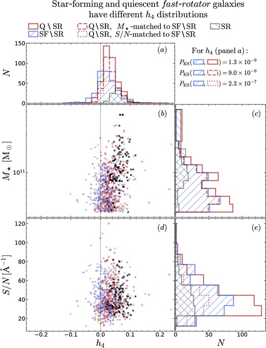 Same as Fig. 7, panels a–e, but removing slow-rotator (SR) galaxies. The latter are represented by the black squares and black hatched histogram. SRs have larger average h4 than fast-rotator galaxies (panel a, cf. empty red and hatched blue histograms versus hatched black histogram). However, removing SRs reduces – but does not remove – the difference in h4 between star-forming and quiescent galaxies. This is true even after matching quiescent galaxies in M⋆ or S/N to the star-forming galaxies.