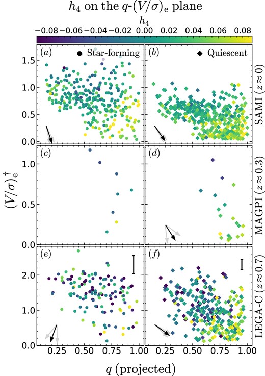 Our samples on the shape–rotation-to-dispersion plane, colour-coded by h4. The left/right columns show star-forming/quiescent galaxies, the top/middle/bottom rows show the SAMI/MAGPI/LEGA-C sample. The direction of the black arrows indicates the relative strength of the h4 –q and h4 –(V/σ)e correlations (grey arrows show the 16th–84th range from bootstrapping). The numerical value of the PCCs and the angle of the arrows are reported in Table 3, rows 1–12. The strong relation between h4, (V/σ)e and projected q highlights that these three parameters capture different aspects of the orbital structure of a galaxy. † (V/σ)e has two different meanings for SAMI and MAGPI versus LEGA-C: for SAMI and MAGPI, it is the observed value inside one Re, for LEGA-C it is the best-fitting model value at one Re (Section 3.3.3). However, our aim is to show how h4 relates to the degree of rotation support, not to quantify this dependence as a function of redshift.