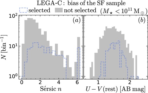 Below stellar mass $10^{11} \, \mathrm{M_\odot }$, the star-forming galaxies we select from LEGA-C differ systematically from their parent sample, in both structure (as highlighted by the Sérsic index n, panel a) and stellar-population properties (expressed by the rest-frame U-V colour, panel b). Based on the trends between h4 and M⋆, we expect non-selected star-forming galaxies to have lower h4 than selected star-forming galaxies; a higher completeness sample would probably reinforce our results. Differences in concentration and colour appear to be second-order effects, at best.