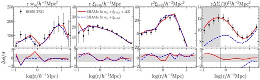 Top panel. Projected correlation function (wp), monopole (ξℓ = 0), quadrupole (ξℓ = 2), and excess surface density (ΔΣ) for BOSS–TNG galaxies, a galaxy sample designed to reproduce the properties of BOSS-LOWZ galaxies. Dots and error bars indicate measurements and 1σ uncertainties for BOSS–TNG galaxies, while red and blue lines show the best-fitting SHAMe model to GC and GGL statistics (i.e. wp + ξℓ = 0 + ξℓ = 2 + ΔΣ) and GC (i.e. wp + ξℓ = 0 + ξℓ = 2) of these galaxies, respectively. The grey area denotes the scales that were not utilized for the fitting of GGL. Bottom panel. The ratio between BOSS–TNG measurements and SHAMe predictions, normalize by the error in the measurements. The shaded area indicates the 1σ region.