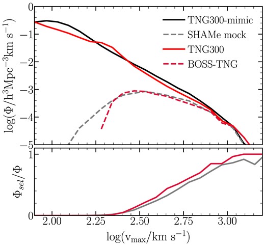Top panel. Maximum circular velocity function for galaxies from the TNG300 simulation (solid red line), BOSS–TNG sample (dashed red line), TNG300-mimic subhalos (solid black line), and best-fitting SHAMe model to the GC and GGL of BOSS–TNG galaxies (dashed grey line). Bottom panel. The ratio between the completeness in Vmax of the BOSS–TNG galaxy sample to the TNG300 galaxy catalogue and the SHAMe mock to the TNG300-mimic subhalo catalogue.