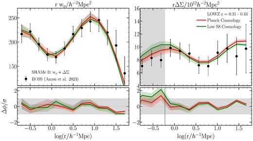 Projected correlation function (left-hand panel) and excess surface density (right-hand panel) for LOWZ galaxies. Black dots indicate measurements from observations, while red and green lines denote best-fitting SHAMe models to GC and GGL adopting a Planck and Low S8 cosmology, respectively. The error bars and shaded areas denote 1-σ uncertainties in the measurements and the predictions of the model. We do not use GGL measurements from scales smaller than 0.6 h−1 Mpc because these are affected by baryonic effects, which are not included in our model. The bottom panels display the ratio between measurements and model predictions normalized by observational uncertainties, with 1-σ regions highlighted by grey-shaded regions.