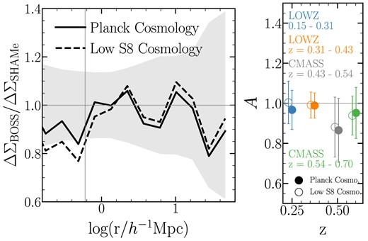 Left-hand panel. Ratio between excess surface density measurements and best-fitting model predictions. The solid and dashed line indicates the results when adopting the Planck and Low S8 cosmology, respectively. The grey-shaded region indicates 1-σ uncertainties in observational measurements. SHAMe results in fits with no lensing-is-low for either cosmology, which would manifest as a strong systematic deviation of the lines from unity reaching ∼0.7–0.8 on small scales. Right-hand panel. Average departure of the ratio between GGL measurements and best-fitting models from unity for the four BOSS galaxy samples. As we can see, measurements and SHAMe predictions are consistent within 1-σ uncertainties for all samples and cosmologies.