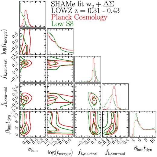 Marginalized 1- and 2-σ confidence levels for SHAMe parameters derived from fitting the GC and GGL of LOWZ galaxies. The red and green lines show the results for SHAMe when adopting the ‘Planck’ and ‘Low S8’ cosmology, respectively. Dots indicate best-fitting solutions.