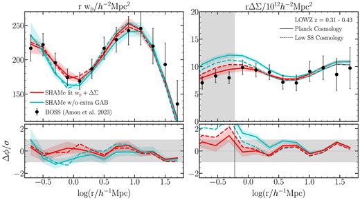 Left-hand panel. Impact of galaxy assembly bias on SHAMe predictions for the LOWZ sample. Solid and dashed lines indicate the results for SHAMe when adopting the ‘Planck’ and ‘Low S8’ cosmology, respectively, while red and cyan lines denote predictions with and without introducing additional galaxy assembly bias relative to a standard SHAM model. We use similar colour coding as in Fig. 3. The parameters of the model without assembly bias are obtained by re-fitting the GC and GGL. Right-hand panel. Similar to the top panel, but for SHAMe models that fit the GC only.