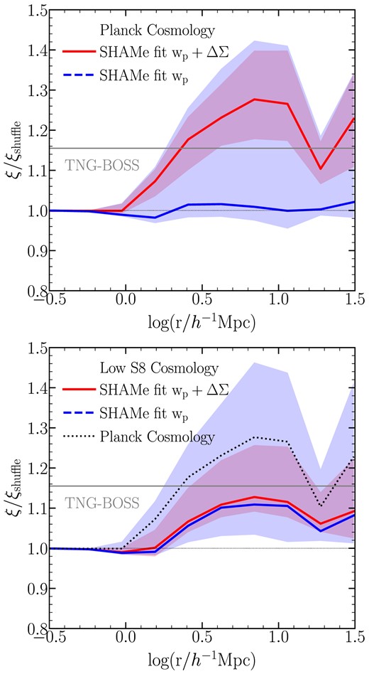 Galaxy assembly bias level for best-fitting SHAMe model to the LOWZ sample when adopting the ‘Planck’ cosmology (top panel) and ‘Low S8’ cosmology (bottom panel). Red lines show the results when using GC and GGL as constraining data, while blue lines do so when only using GC. Shaded areas indicate 1-σ regions, while horizontal grey lines denote the level of galaxy assembly for the BOSS–TNG sample. In the bottom panel, for a more straightforward comparison, the black dotted line displays the best-fitting SHAMe models to GC and GGL when assuming a ‘Planck’ cosmology.