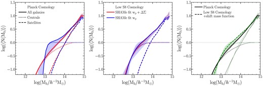Halo occupation distribution for best-fitting SHAMe model to the LOWZ sample when adopting a ‘Planck’ cosmology (left-hand panel) and a ‘Low S8’ cosmology (middle panel). Red lines show the results when using GC and GGL as constraining data, while blue lines do so when only using GC. Solid, dotted, and dashed lines display the contribution of all, central, and satellite galaxies, respectively, while shaded areas indicate 1-σ regions. In the right-hand panel, for a more straightforward comparison, the black solid and green dashed lines display the best-fitting SHAMe models to GC and GGL when assuming the ‘Planck’ and ‘Low S8’ cosmology, respectively.