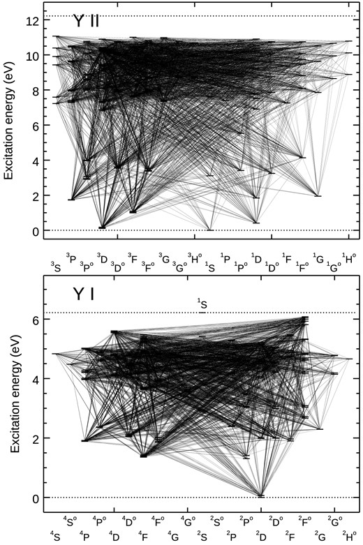 Grotrian diagrams of the NLTE Y model. The model comprises 424 energy states representing Y i, Y ii, and Y iii ionization stages. The ionization potentials of Y i and Y ii are 6.22 and 12.22 eV, respectively.