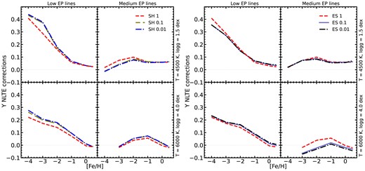 Impact of using different scaling factors with H or with electrons. Representative RGB and main sequence are used for low- and medium-EP lines. Our reference model atom assumes standard unscaled rate coefficients for transitions in Y + H and Y + e− inelastic collision reactions that corresponds to scaling factors set to SH = 1 and ES = 1.