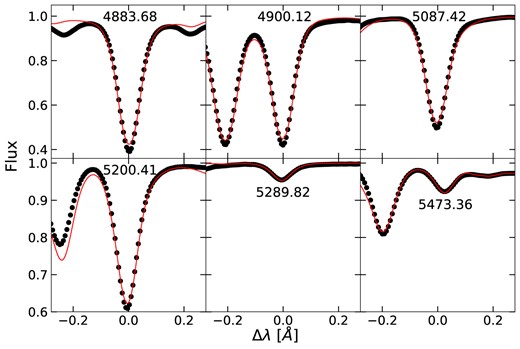 Fitted solar spectra for Y ii lines with Vmac = 3 km s−1 and ξt = 1 km s−1. First line is the diagnostic line 4883.68. The last five lines use log gf values from Grevesse et al. (2015) for comparison.