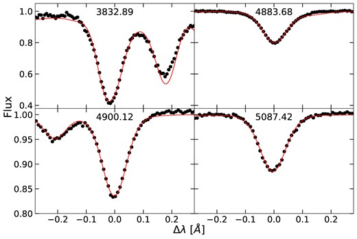 HD 122563 fits with one low-EP and three medium-EP lines using the observed ESPRESSO (R = 190 000) spectra.