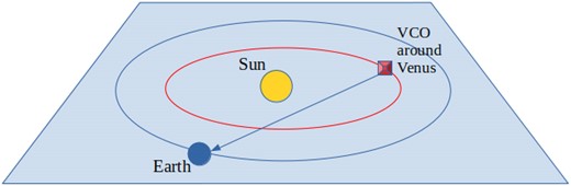 Schematic of Venus–Sun–Earth during 2021 Venus–solar conjunction in the ecliptic plane. VCO (Akatsuki) spacecraft is orbiting around Venus.