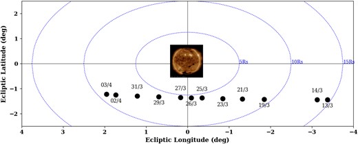 Akatsuki–solar conjunction geometry during 2021 March–April. Circles show apparent position of Akatsuki (in DD–MM format) as seen from plane of sky on Earth with respect to the Sun at 00:00 UTC on experiment days in Solar Ecliptic (ECLIPJ2000) coordinate system. SDO/AIA image of coronal disc on 2021 March 27 is embedded depicting Sun. Concentric circles are constant heliocentric distance contours drawn at every 5 R⊙.