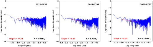 Temporal spectrum of FF on three experiment days corresponding to the increasing heliocentric distance of proximate ray path point, (a) when R = 5.09 R⊙ the index is 0.23, (b) when R = 8.71 R⊙ the index is 0.29, (c) when R = 12.80 R⊙ the index is 0.24. The flatter slope values even with increasing heliocentric spectrum indicates the radio ray path was embedded in the region of fast solar wind.