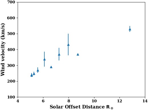 Plasma flow velocities in the inner solar wind derived using quasi-static turbulence formulation from frequency residual data collected at IDSN station.