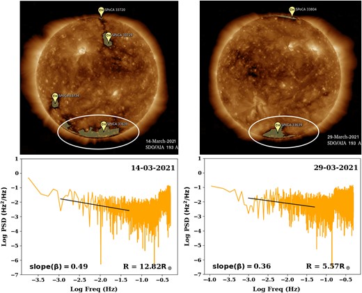 Coronal hole and FF power density spectrum on the given experiment days. Upper panel shows the coronal holes imaged on solar surface by the SDO/AIA spacecraft. Lower panel shows the corresponding power density spectrum of frequency fluctuations, heliocentric distances, and slope. It can be observed that though at separate heliocentric distances the slope values are nearly identical, this is the consequence of the proximate point of our ray path being embedded in the region of influence of solar wind emanating from coronal holes.