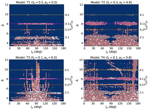 Stability maps for planetary systems with two CBPs around a binary with eb = 0.0 and fb = 0.5 (upper left), eb = 0.8 and fb = 0.5 (upper right), eb = 0.0 and fb = 0.1 (lower left), and eb = 0.8 and fb = 0.1 (lower right). The x-axis is the initial planet inclination ip and the y-axis is the separations of the planets, Δ, in units of their mutual Hill radii. The inner planet has initial semimajor axis $a_{\rm p1} = 5 a_{\rm b}$. The four horizontal dashed lines are the 2:1, 5:2, 3:1, and 4:1 MMRs between the inner and middle planets. Blue pixels represent systems in which two planets are stable, red pixels represent systems in which only one planet is stable, and white pixels represent systems in which all the planets are unstable.