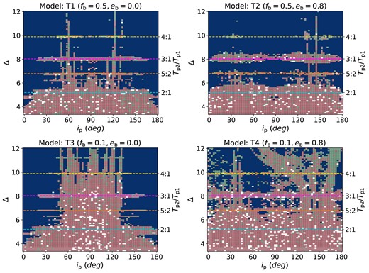 Same as Fig. 1 except these are for three-planet systems. The blue pixels show stable systems. The green pixels show systems with two stable planets. The red pixels show systems with one stable planet and the white pixels have no stable planets.