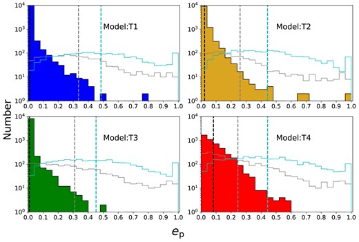 Histograms of the final ep distributions for surviving planets in models T1–T4. The solid histograms show cases in which three planets are stable. The grey histograms show cases in which two planets are stable and the cyan histograms show cases in which only one planet is stable. The three vertical dashed lines indicate the mean values of each histogram.