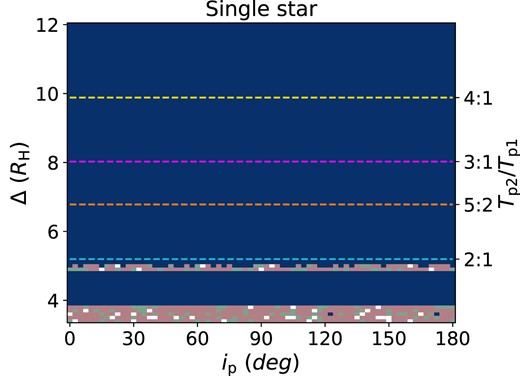 Similar to Fig. 2 except the centre is a single star and the innermost planet is placed at 5 au.