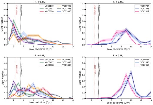 Top row: The stellar light fraction (ϵt, Z|α) of our sample of dEs as a function of time within an aperture of 0.4Re. The SFH profiles of those dEs that exhibit a prominent peak after their accretion onto the Virgo cluster are presented in the left-hand panel, and profiles of those dEs without a similar peak are shown in the right-hand panel. Bottom row: Same as the top row but for outer parts of galaxies with R > 0.4Re. The red and black dashed vertical lines indicate the accretion time of these nine dEs onto the Virgo cluster as predicted by Lisker et al. (2018) and Pasquali et al. (2019), respectively (cf., B22).