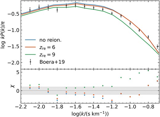 Ly α power at z = 5 for variable reionization histories, overplotted with z ∼ 5 observations from Boera et al. (2019) of the instrumental resolution-corrected power. The residuals in the lower panel are the χ value between our model predictions and their data points, with the shaded region indicating the 1σ spread. The optical depths have been rescaled to match their inferred mean flux value, 〈F〉 = exp (− τeff) = 0.1845.
