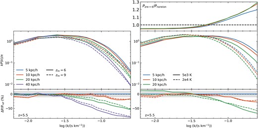 Ly α power spectra in 10 h−1 Mpc boxes with varying reionization histories and changes with resolution. The left panel shows the two flash reionizations (with the zre = 6 curves being identical to those in Fig. 5), while the right panel shows the curves for the no reion. simulation with two different amounts of heat injected in post-processing. Residuals in the bottom panels are taken with respect to the 5 h−1 kpc models, and the 5 h−1 kpc curves are shown with a slight offset from zero for visibility. The shaded grey region indicates the ± 10 per cent region. The top panel on the right shows the ratio of power in zre = 6 to the no reion. with ΔTre = 20 000 K case for the same resolutions and colour-coding as in the other right panels.