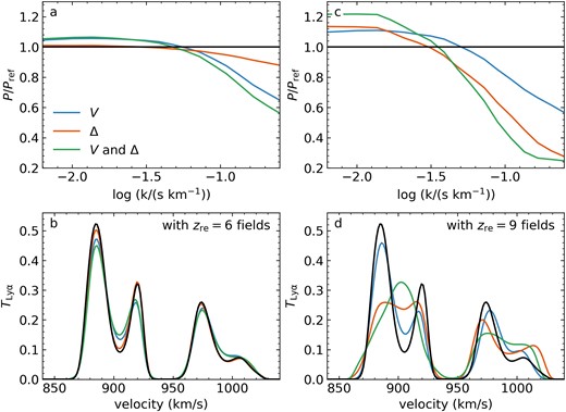 Top row: Ly α power spectra residuals for the unreionized skewers when replacing fields with values taken from a flashed simulation. The V, Δ, and V and Δ labels indicate power spectra generated for an unreionized (but heated in post-processing) simulation with the overdensity, velocity, and both overdensity and velocity fields, respectively, replaced by those from the two flash simulations. Replacement fields are taken from the zre = 6 (left panel) and zre = 9 (right panel) simulations, and the replaced fields are indicated by colour. Bottom panels: TLy α on a segment of an example skewer with the modified fields in coloured lines, and the reference unreionized skewer shown in black. Note that these panels are zoomed-in for improved visibility, and do not reach TLy α = 1.