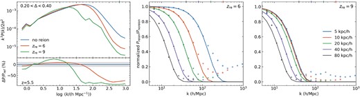 Left panel: the 3D power in baryons for 10 h−1 Mpc, 5 h−1 kpc resolution simulations with the three reionization histories, with an overdensity clip 0.2 < Δ < 0.4 applied to highlight variation at relevant overdensities for the LAF. Using the raw density fields, the power is ∼5 per cent higher for the zre = 6 simulation than for the earlier flash, with a larger difference at high k. Right two panels: the ratio of 3D gas power in reionized simulations with varying resolution to that of a high-resolution, unreionized one. All boxes are 10 h−1 Mpc boxes, and the reference unreionized simulation has Δx = 5 h−1 kpc. The coloured points indicate the measured ratios from the simulations and the midpoint of each k bin. Assuming that Preion/Pnoreion goes as equation (3), we fit to the solid points for N and kps to produce the models, shown as the solid lines. Empty points are not included in the calculation, to avoid oscillatory trends in power at high k (Gnedin & Hui 1998; Puchwein et al. 2023), and also to avoid overfitting on highly sampled k bins.
