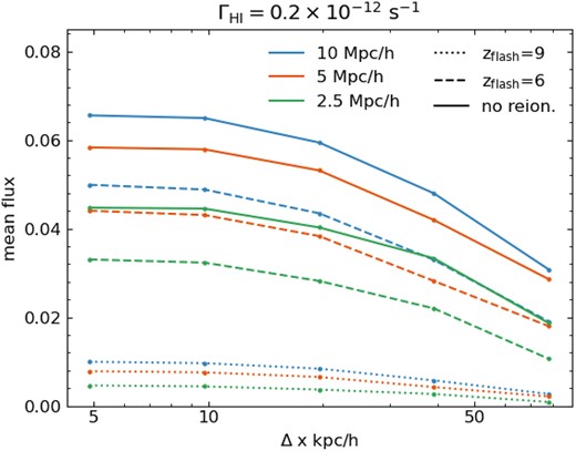 Mean flux in Ly α transmission power spectra at z = 5.5 for a constant UVB, as a function of the spatial resolution. For the given ΓHI (required to match the mean flux in our largest, highest resolution simulation) and reionization history, a larger simulation box results in a higher mean flux given the same spatial resolution; a later reionization gives the same qualitative result.