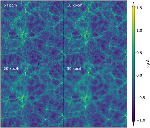 Slices with Δv =90 km s–1 of Nyx 10 h−1 Mpc boxes at z = 5.5 that are flash reionized at z = 6. Spatial resolutions range from 5 h−1 kpc at upper left to 40 h−1 kpc at lower right, with improved resolution resulting in more abundant small scale structure.