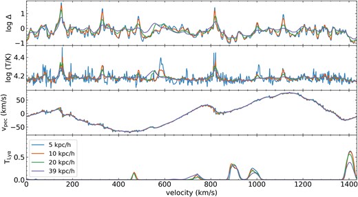 The overdensity, temperature, peculiar velocity, and Ly α transmission fields along a randomly selected skewer in the same simulations as Fig. 2, with varying resolution. Improving spatial resolution from 40 to 5 h−1 kpc results in more variation with a high-spatial frequency, especially visible in overdensity and temperature. These differences cause further variation in the resulting Ly α transmission, in the lowest panel. In particular, excursions to very low overdensities may lead to higher transmission spikes in the bottom panel.