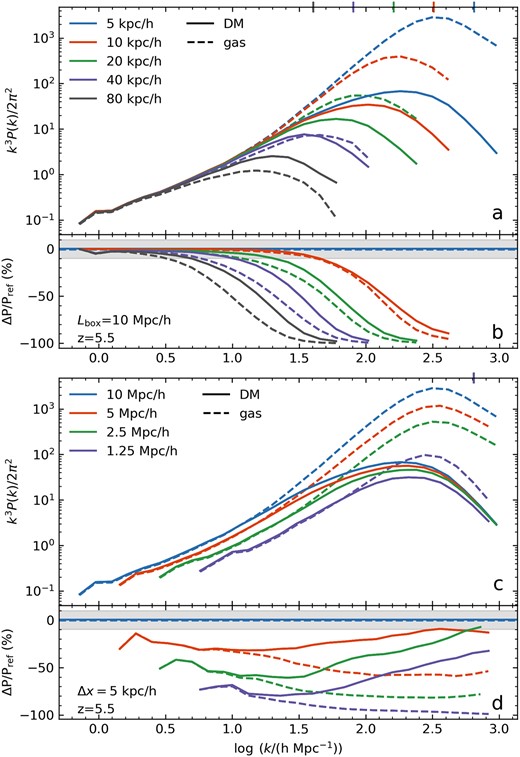 Top panel: the 3D matter density for baryons (dashed) and dark matter (solid) in a 10 h−1 Mpc box with zre = 6 and varying spatial resolution, at z = 5.5. On the panel sharing the x-axis, we show the residuals for each baryon and dark matter 3D power curve with respect to the corresponding curve from the highest resolution simulation, here ∼5 h−1 kpc. The Nyquist sampling frequency, dictated by the spatial resolution of the box, is indicated with the ticks on the upper x-axis. Bottom panel: the same as in upper panel, but for varying box sizes. Here, residuals are shown with respect to the largest box, Lbox = 10 h−1 Mpc.