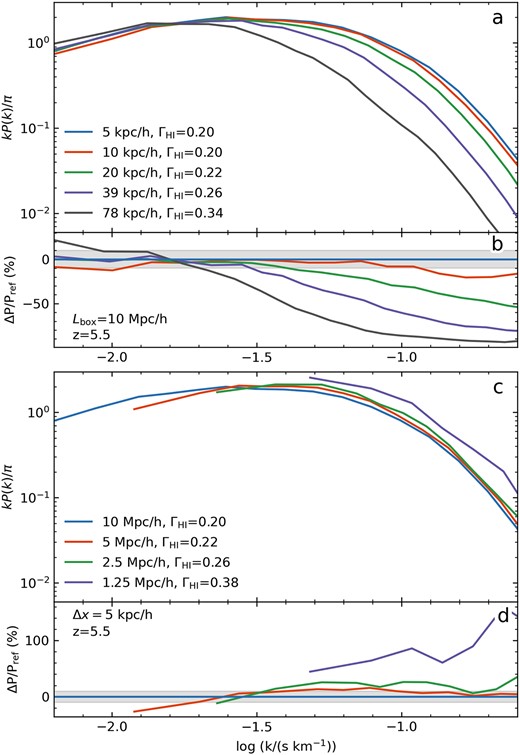 Top panel: the 1D LAF power spectra for skewers taken from the 10 h−1 Mpc box with zre = 6 and varying spatial resolution, at z = 5.5. The ΓHI values in the legend indicate the photoionization rate necessary to rescale the optical depths to the observed average at z = 5.5 of 〈F〉 = 0.05 (Eilers, Davies & Hennawi 2018; Bosman et al. ). Immediately below are the residuals of each power spectrum with respect to the highest resolution curve. Bottom panel: for box sizes 2.5 < Lbox < 10 h−1 Mpc with Δx = 5 h−1 kpc, at the largest scales the smaller boxes show lower rescaled power compared to the large box, likely resulting from both an undersampling of large modes and the lack of large-scale mode coupling. The smallest L = 1.25 h−1 Mpc box sits significantly above the other rescaled power curves. Note: the smallest kNyq for these models is log (k/(s km−1)) = −0.55, which is just off the right edge of the plot.