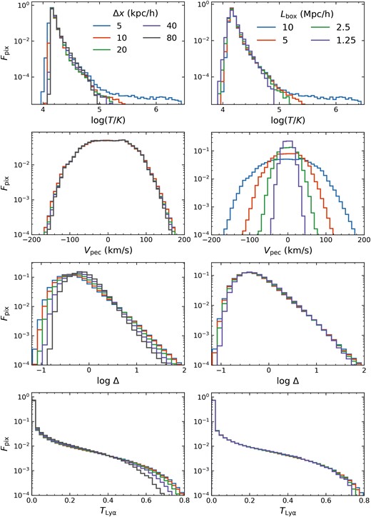 Left column: the fraction of pixels Fpix along 10 000 skewers as a function of the temperature, peculiar velocity, overdensity, and mean flux-adjusted transmission for varying spatial resolutions. Generally, the higher resolution simulations show wider ranges in their pixel physical properties. Right column: same as the left column, but for varying box sizes with a constant spatial resolution of 5 h−1 kpc. Larger boxes result in a larger number of excursions to more extreme values in temperature, velocity, overdensity, and flux, similar to the trend seen with increasing resolution. All results are taken at z = 5.5.
